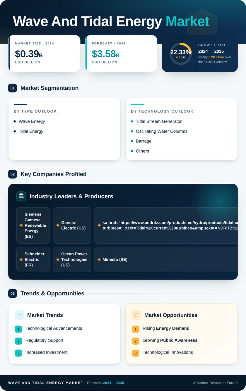 Wave and Tidal Energy Market Research Report - Global Forecast till 2035 Infographic
