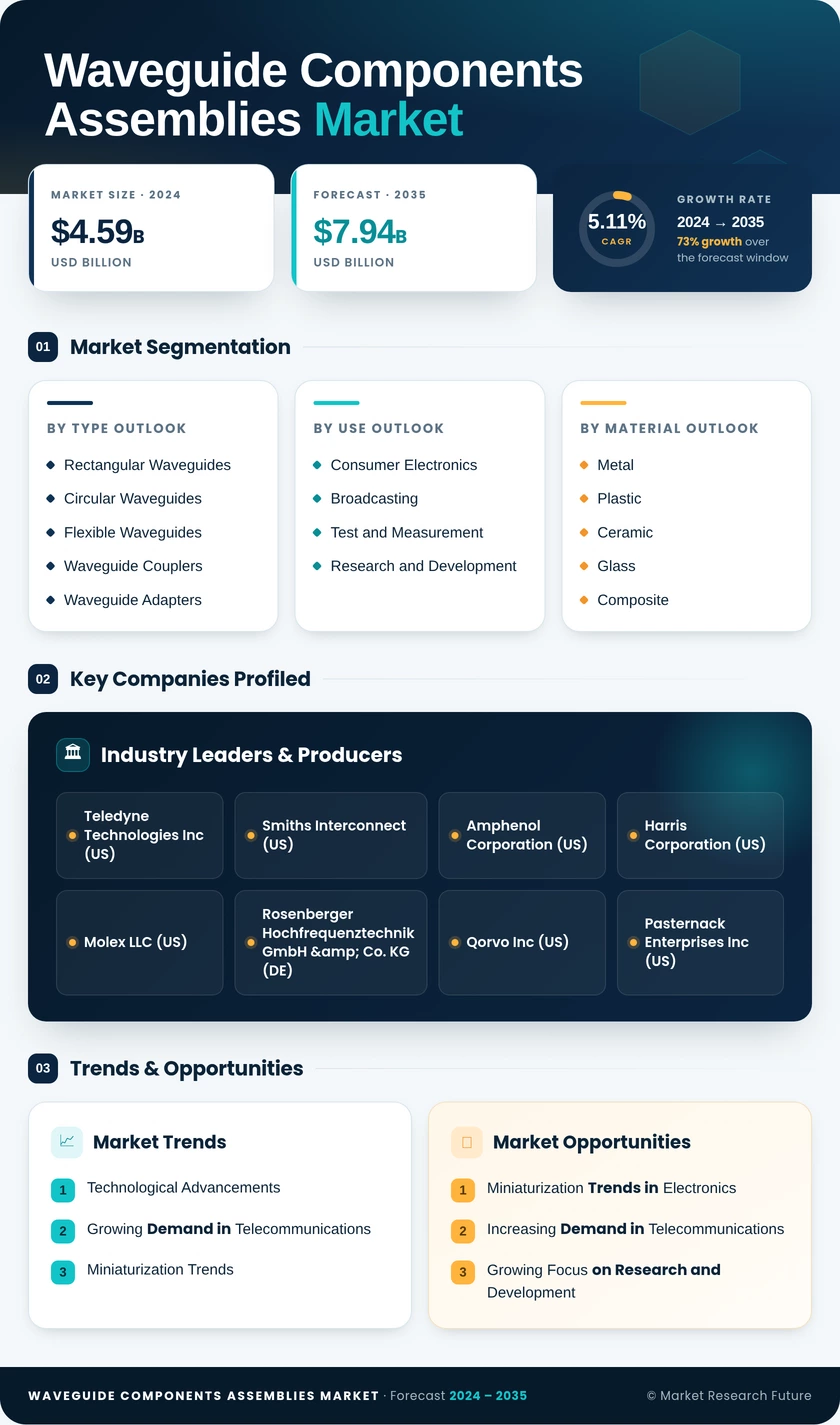 Waveguide Components And Assemblies Market Research Report - Forecast Till 2035 Infographic