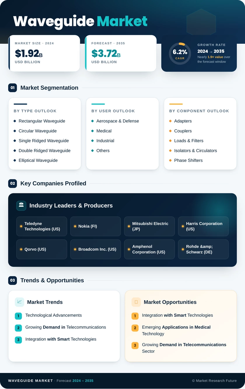 Waveguide Market Research Report—Global Forecast till 2035 Infographic