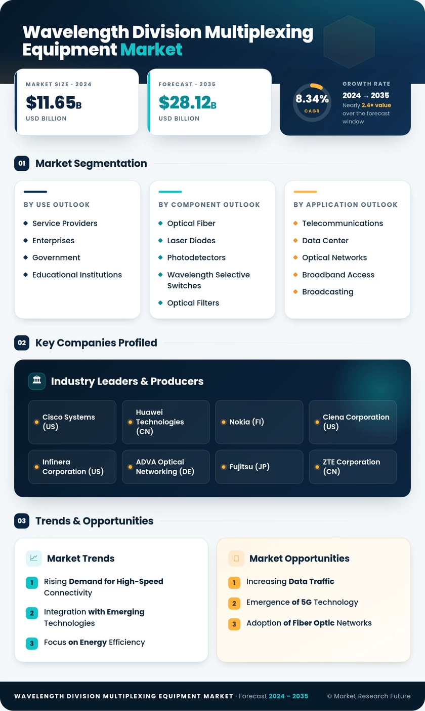 Wavelength Division Multiplexing Equipment Market Research Report - Forecast till 2035 Infographic