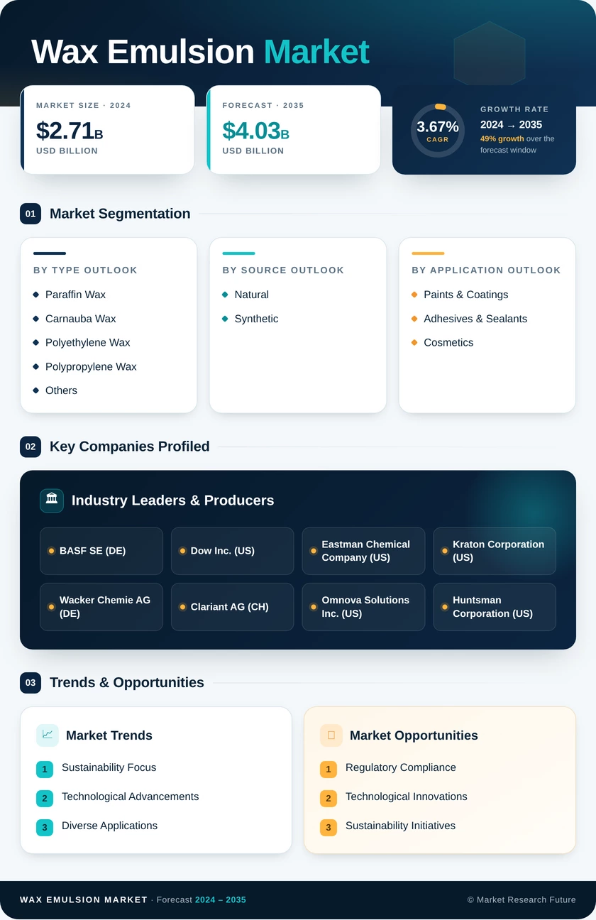 Wax Emulsion Market Research Report - Global Forecast till 2035 Infographic
