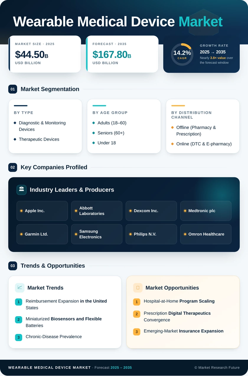 Wearable Medical Device Market Research Report-Forecast to 2035 Infographic