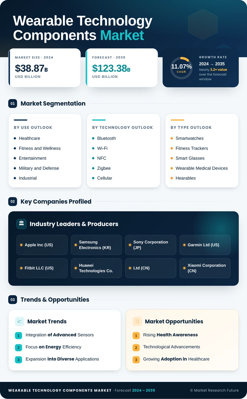 Wearable Technology Components Market Research Report - Forecast 2035 Infographic