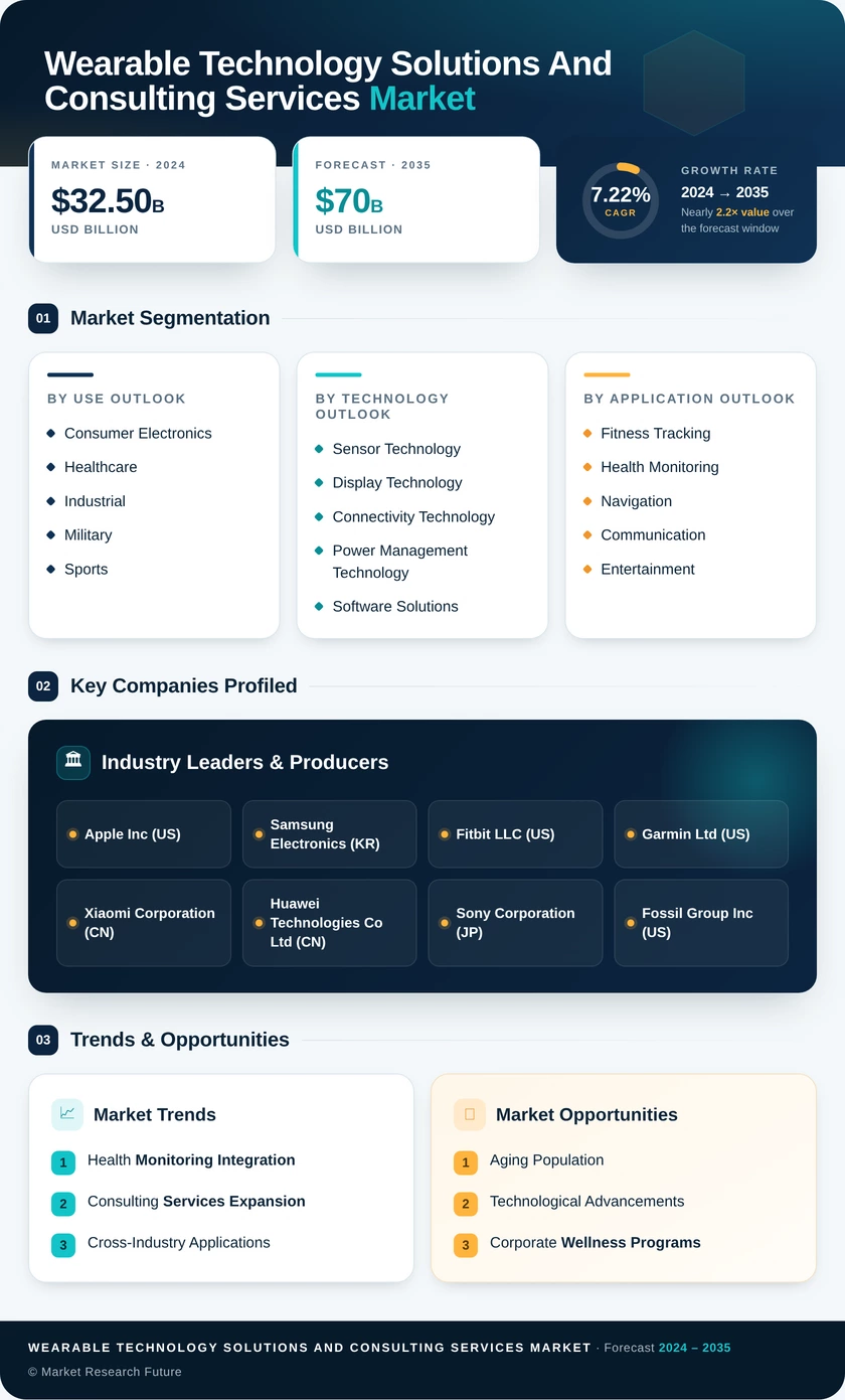 Wearable Technology Solutions and Consulting Services Market Size, Share - Trends and Forecast (2026-2035) Infographic