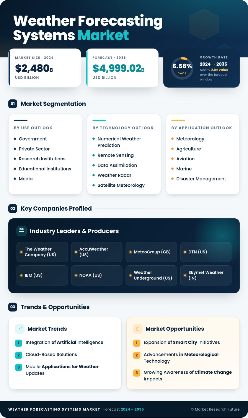 Weather Forecasting Systems Market Research Report - Forecast till 2035 Infographic