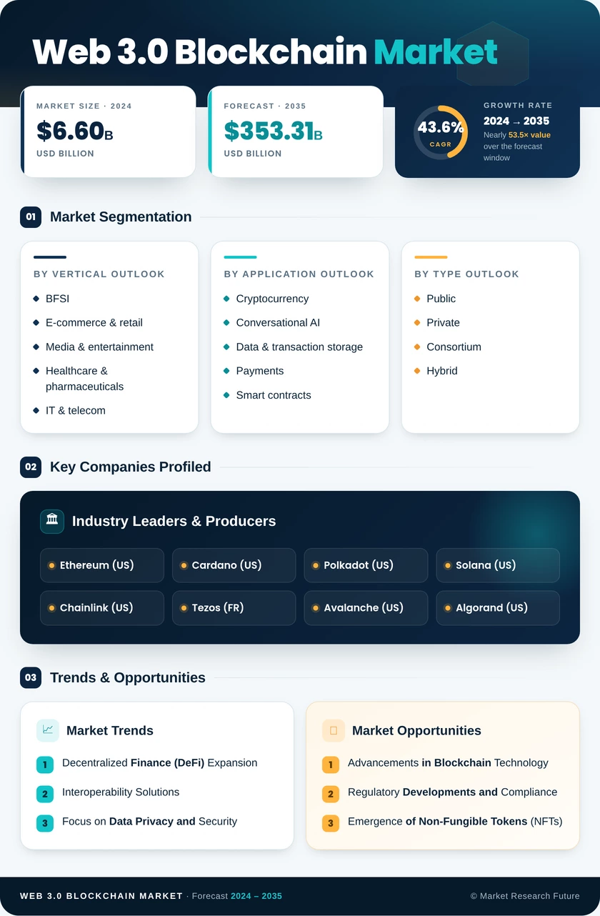 Web 3.0 Blockchain Market Research Report - Global Forecast till 2035 Infographic