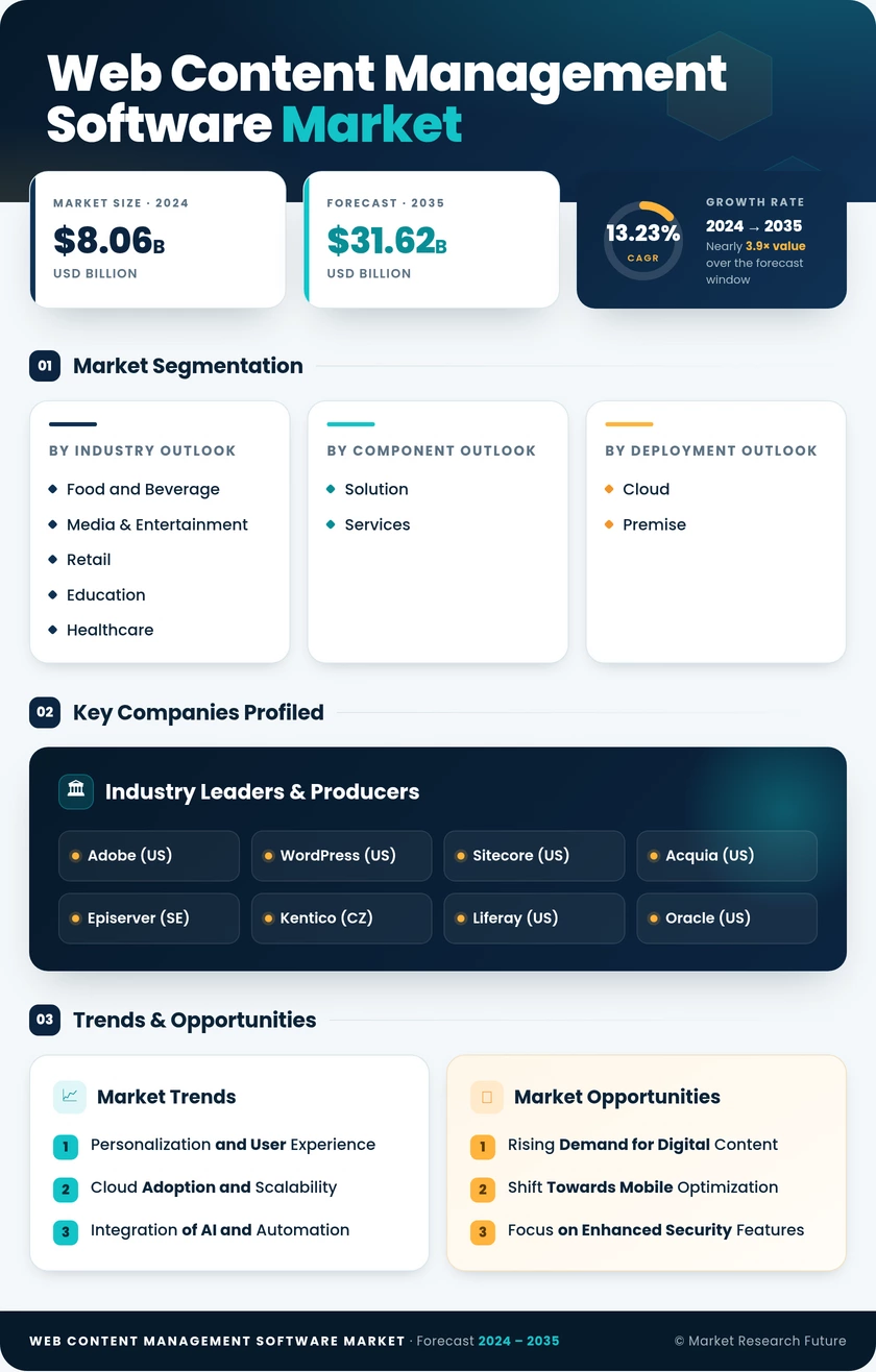 Web Content Management Software Market - Global Forecast to 2035 Infographic