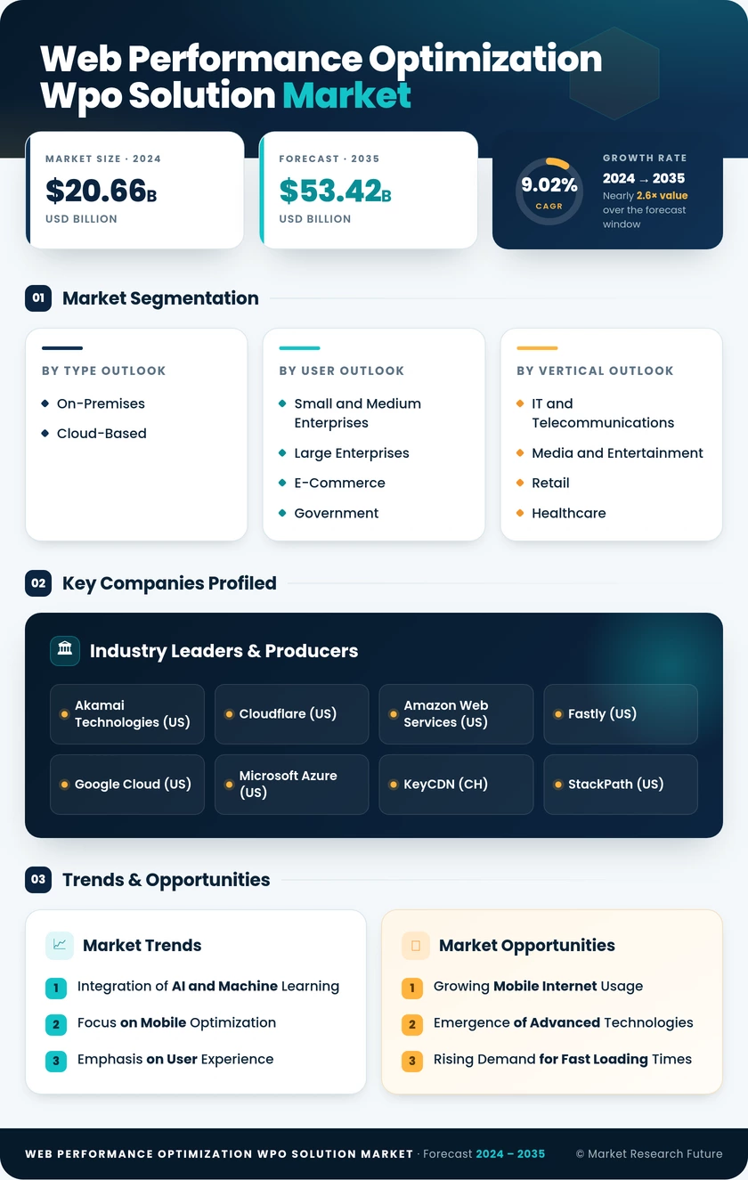 Web Performance Optimization WPO Solution Market Research Report — Global Forecast till 2035 Infographic