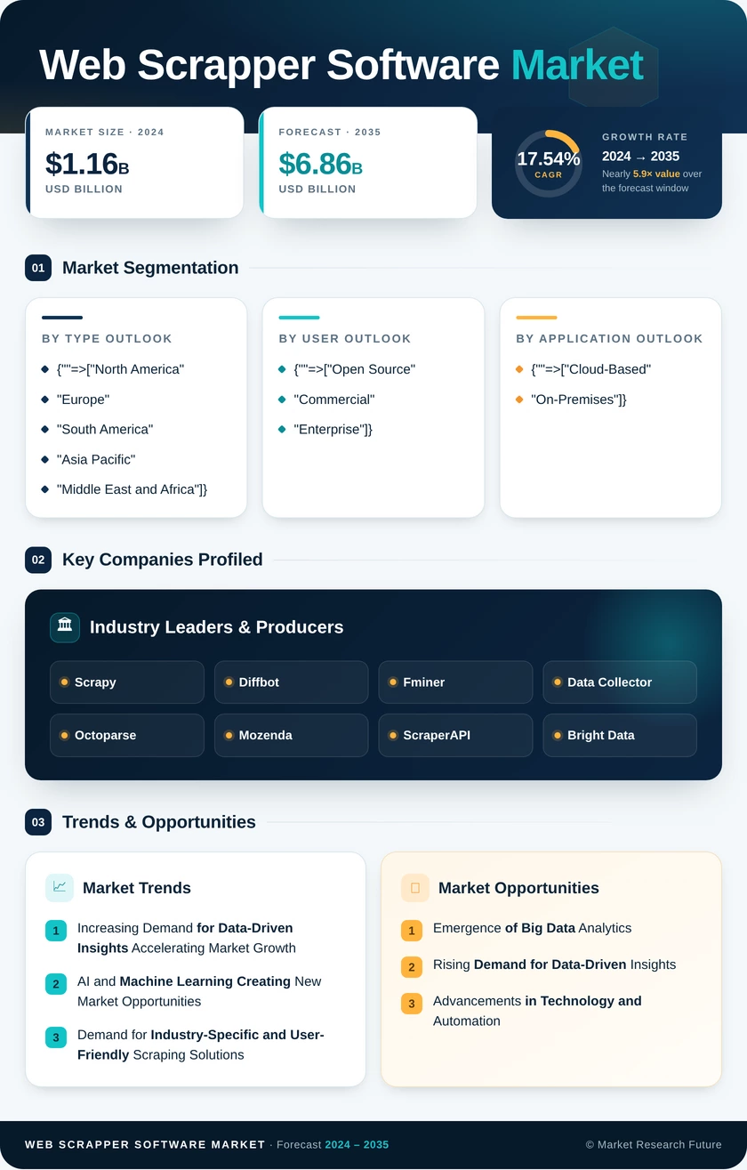 Web Scrapper Software Market Research Report—Global Forecast till 2035 Infographic