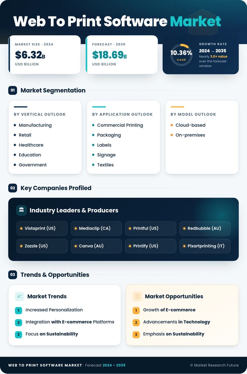 Web To Print W2P Software Market Research Report - Global Forecast till 2035 Infographic