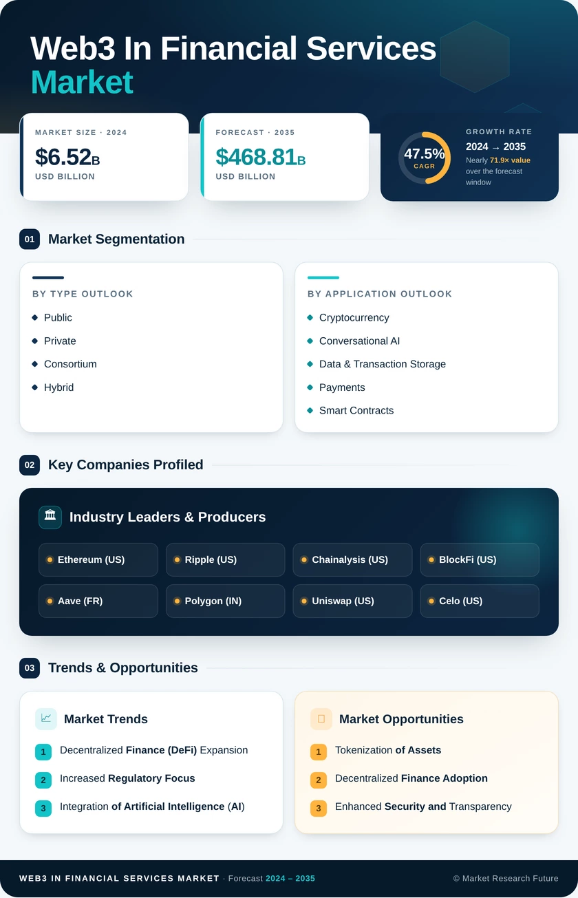 Web3 in Financial Services Market Research Report - Forecast till 2035 Infographic