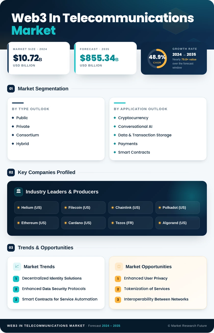 Web3 in Telecommunications Market Research Report – Forecast till 2035 Infographic