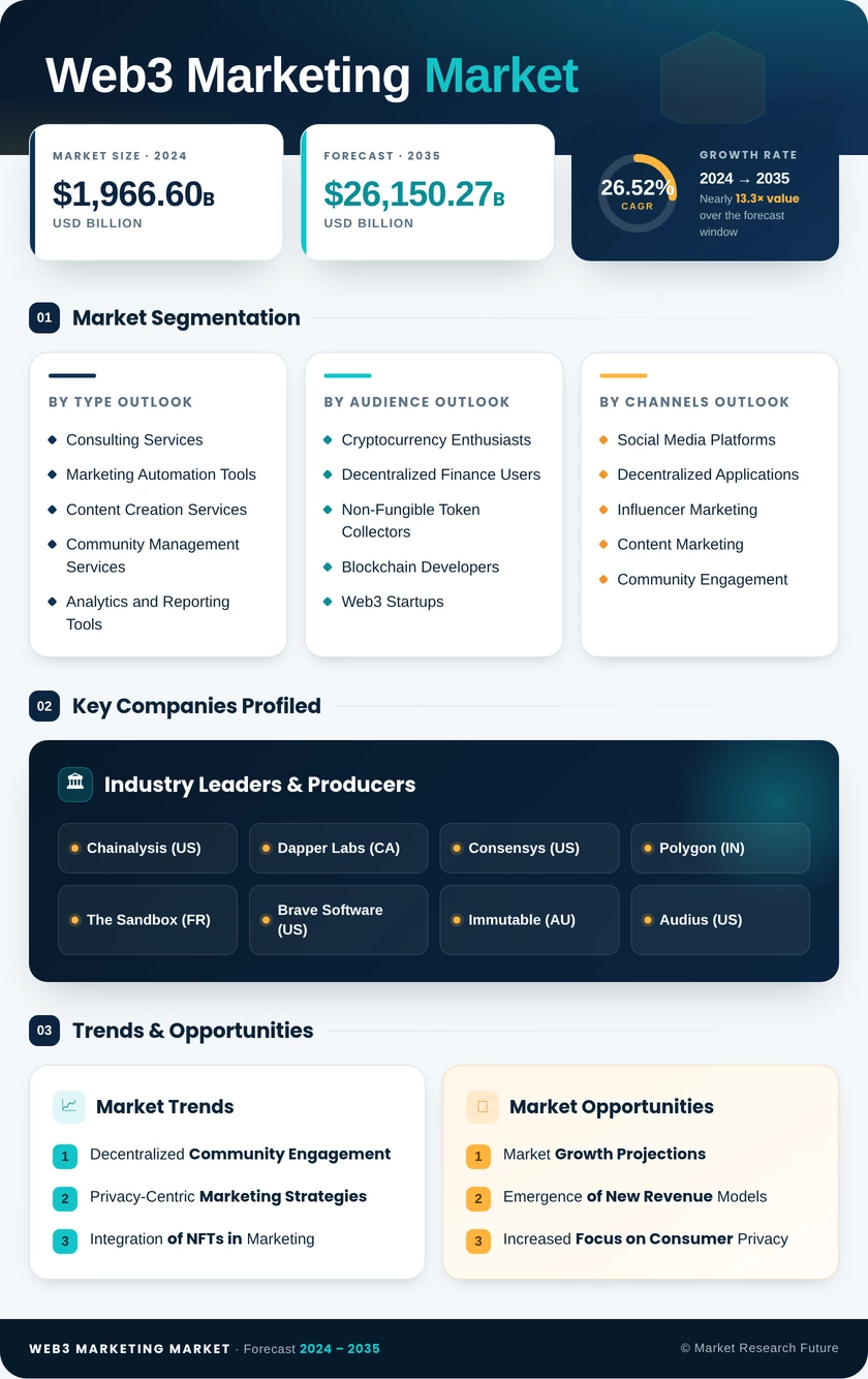 Web3 Marketing Market Research Report – Forecast till 2035 Infographic