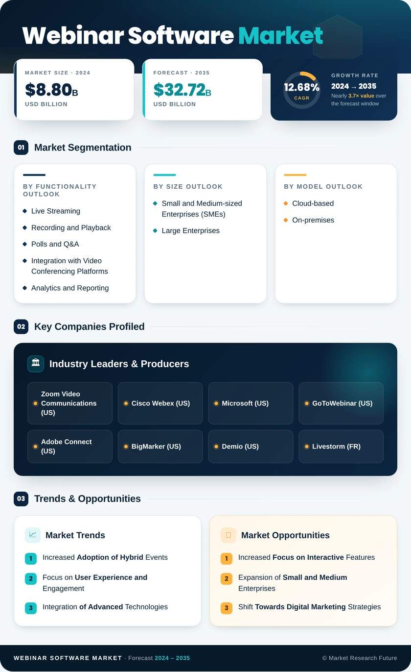 Webinar Software Market Research Report - Global Forecast By 2035 Infographic