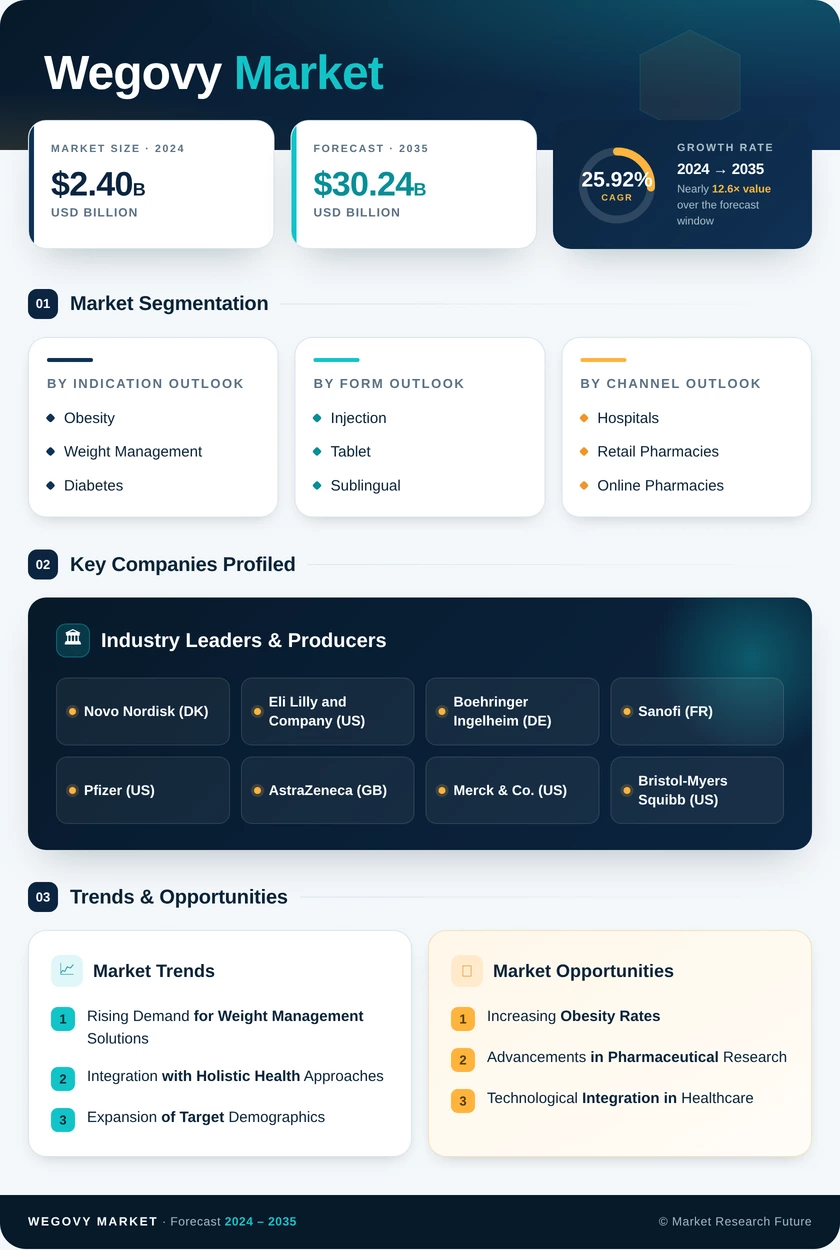 Wegovy Market Research Report — Global Forecast till 2035 Infographic