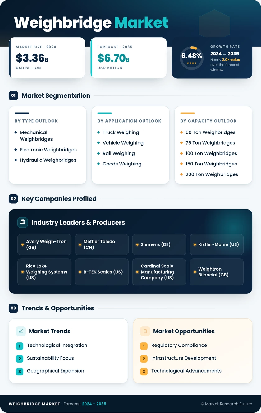 Weighbridge Market Research Report — Global Forecast till 2035 Infographic