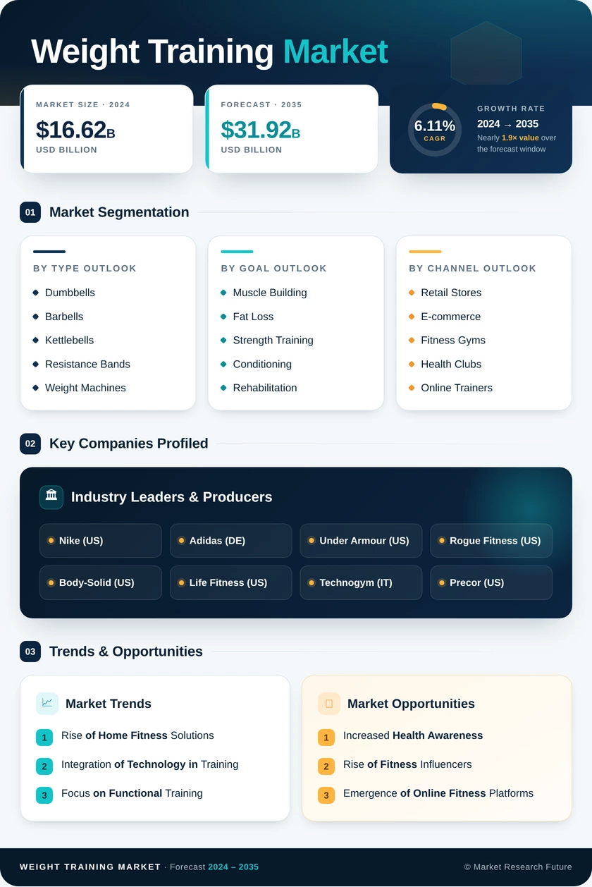 Weight Training Market Research Report - Global Forecast by 2035 Infographic
