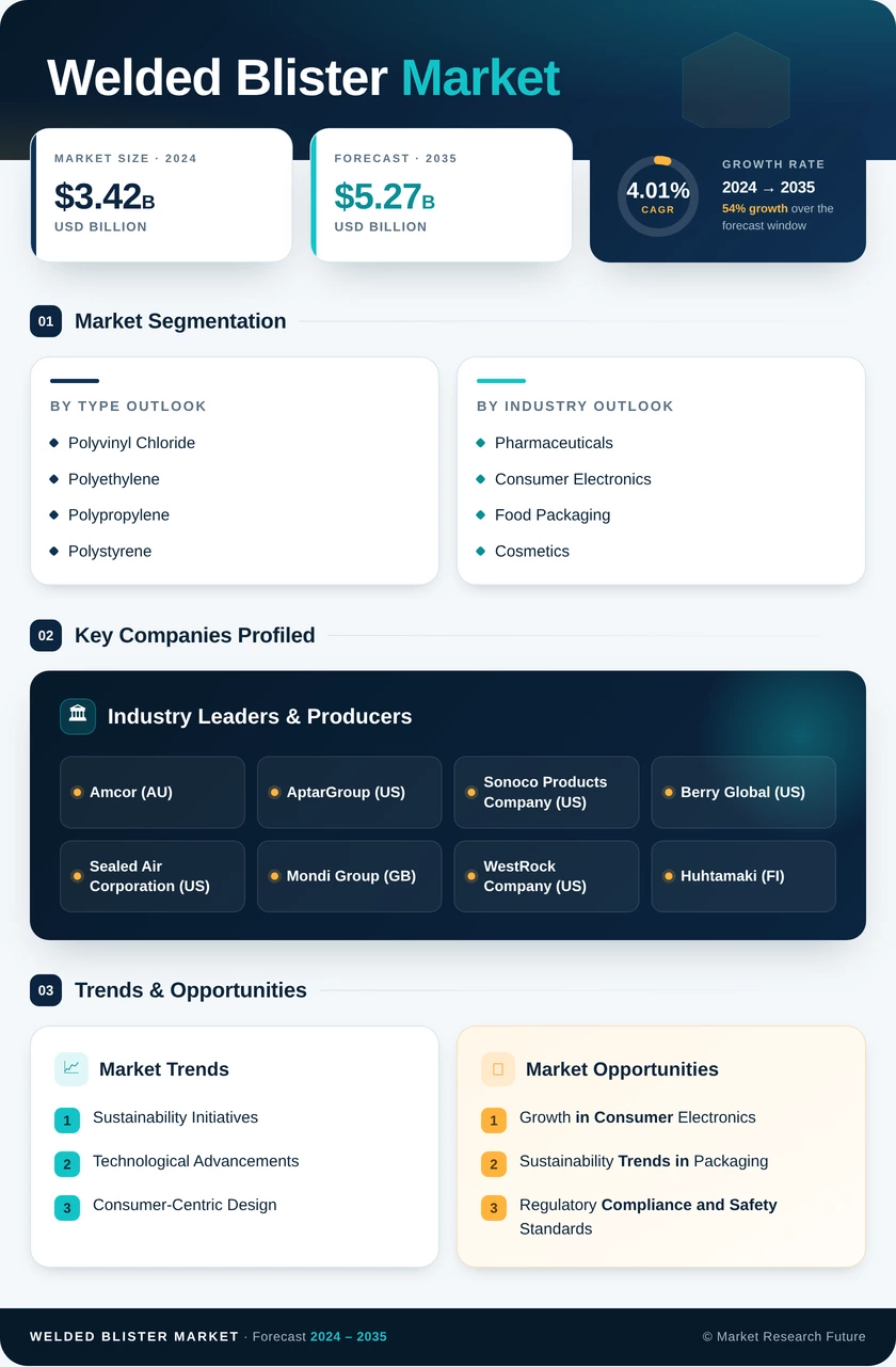 Welded Blister Market Research Report - Global Forecast by 2035 Infographic