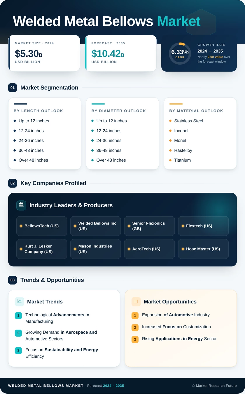 Welded Metal Bellows Market Research Report - Global Forecast 2035 Infographic
