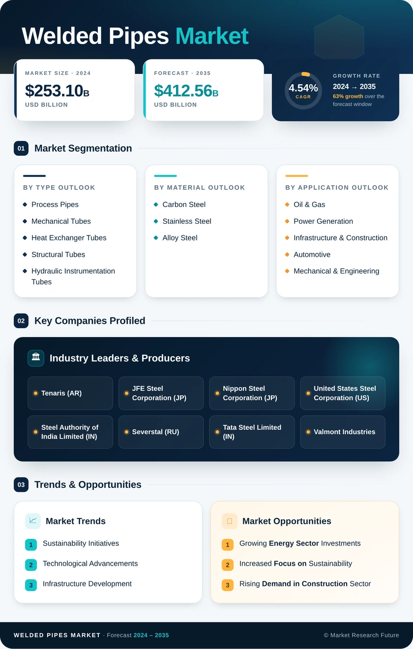 Welded Pipes Market Research Report—Global Forecast till 2035 Infographic