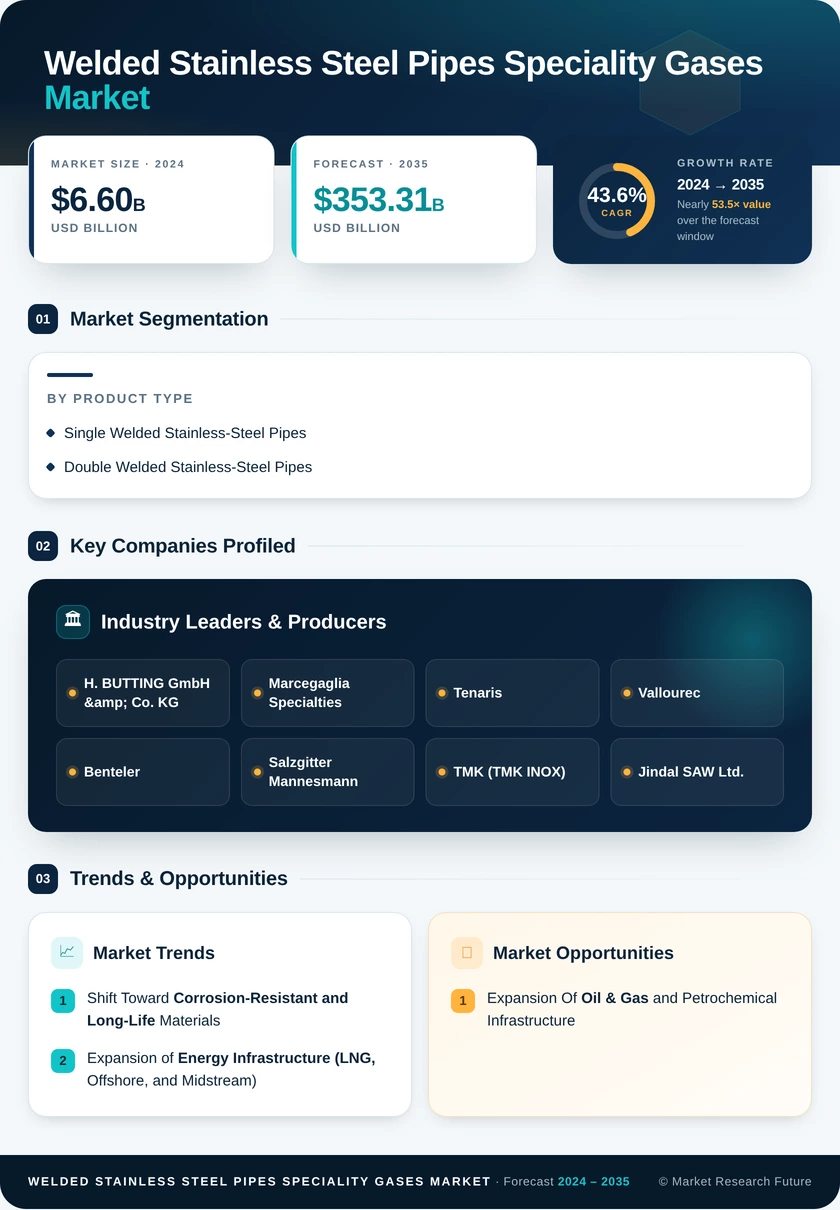 Welded Stainless-Steel Pipes & Speciality Gases Market Research Report - Global Forecast 2035 Infographic
