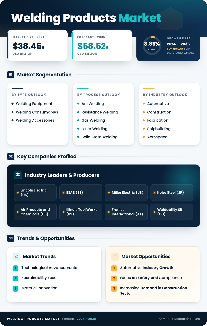 Welding Products Market Research Report - Global Forecast till 2035 Infographic