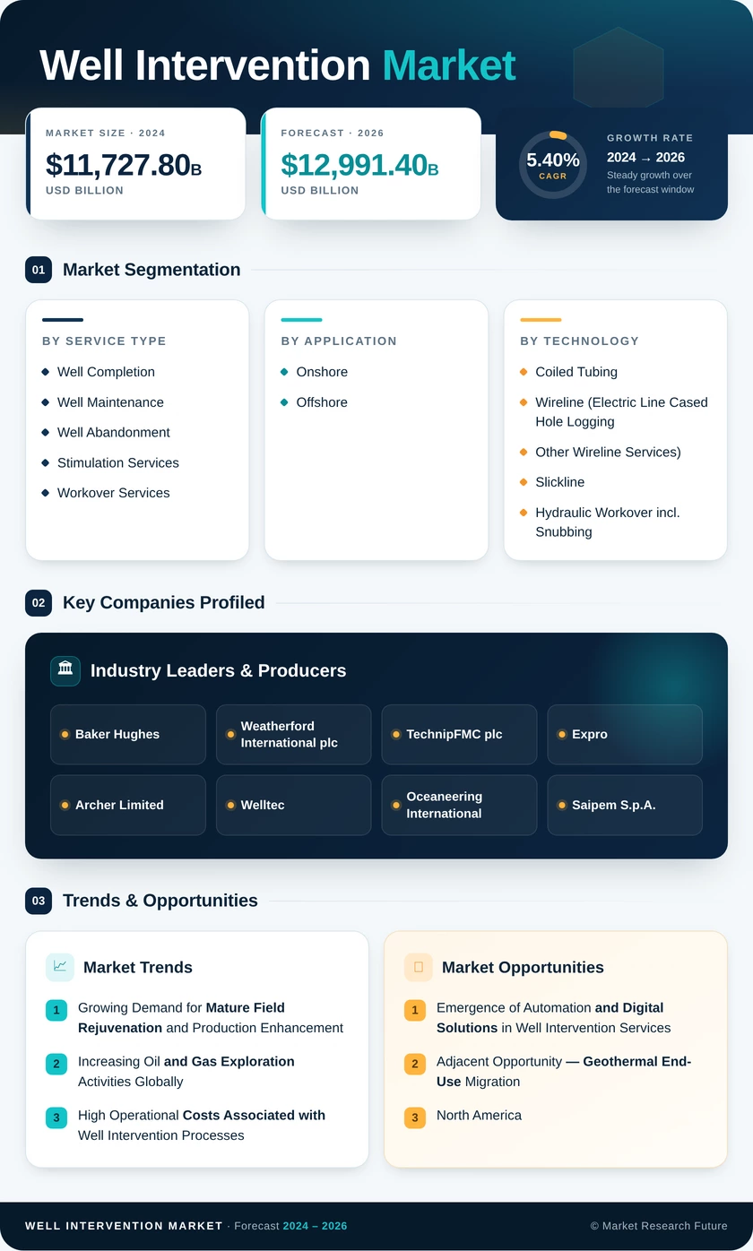Well Intervention Market Research Report -  Forecast to 2035 Infographic