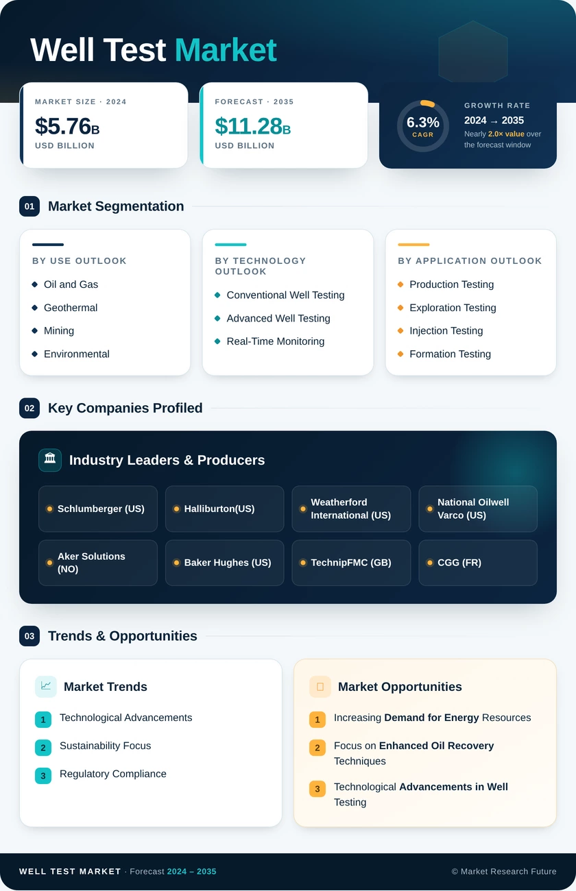 Well Test Market Research Report - Global Forecast to 2035 Infographic