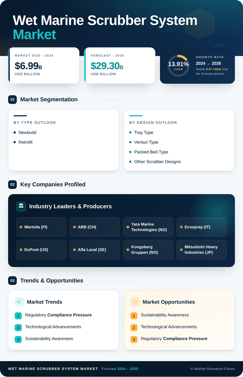Wet Marine Scrubber System Market Research Report - Forecast till 2035 Infographic