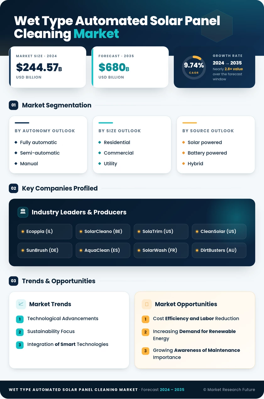 Wet Type Automated Solar Panel Cleaning Market Research Report - Global Forecast to 2035 Infographic