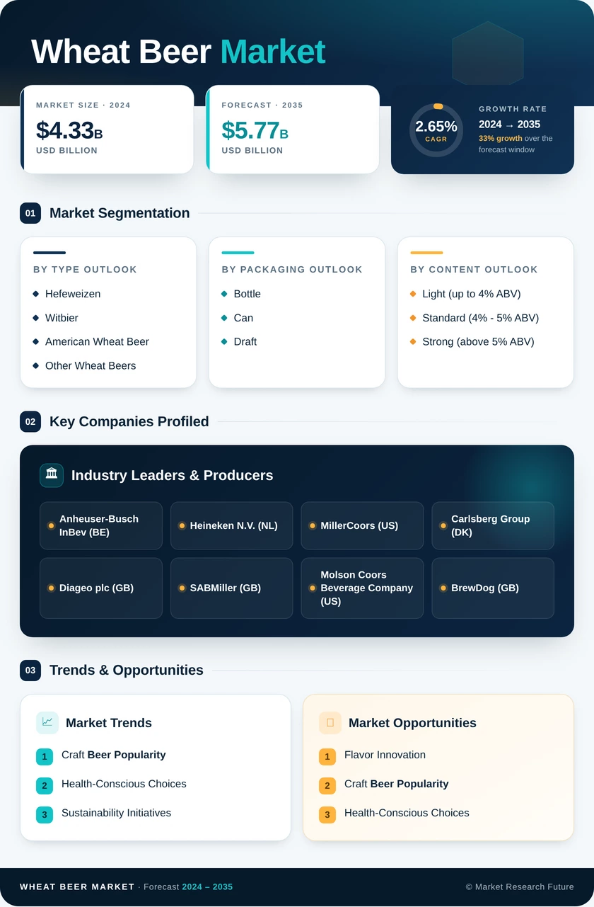 Wheat Beer Market Research Report — Global Forecast till 2035 Infographic