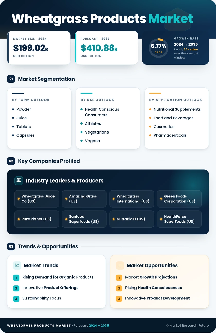Wheatgrass Products Market Research Report – Forecast till 2035 Infographic