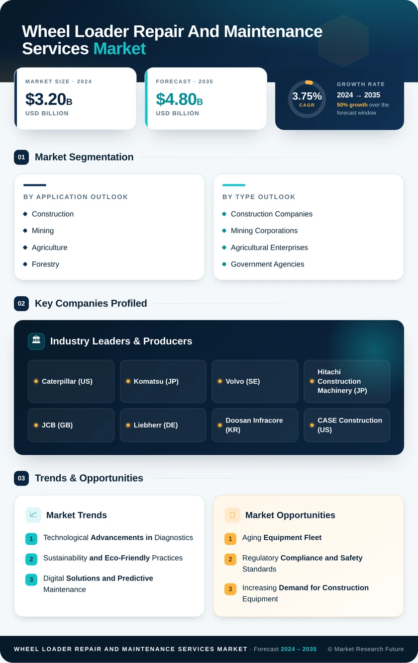 Wheel Loader Repair and Maintenance Services Market Infographic