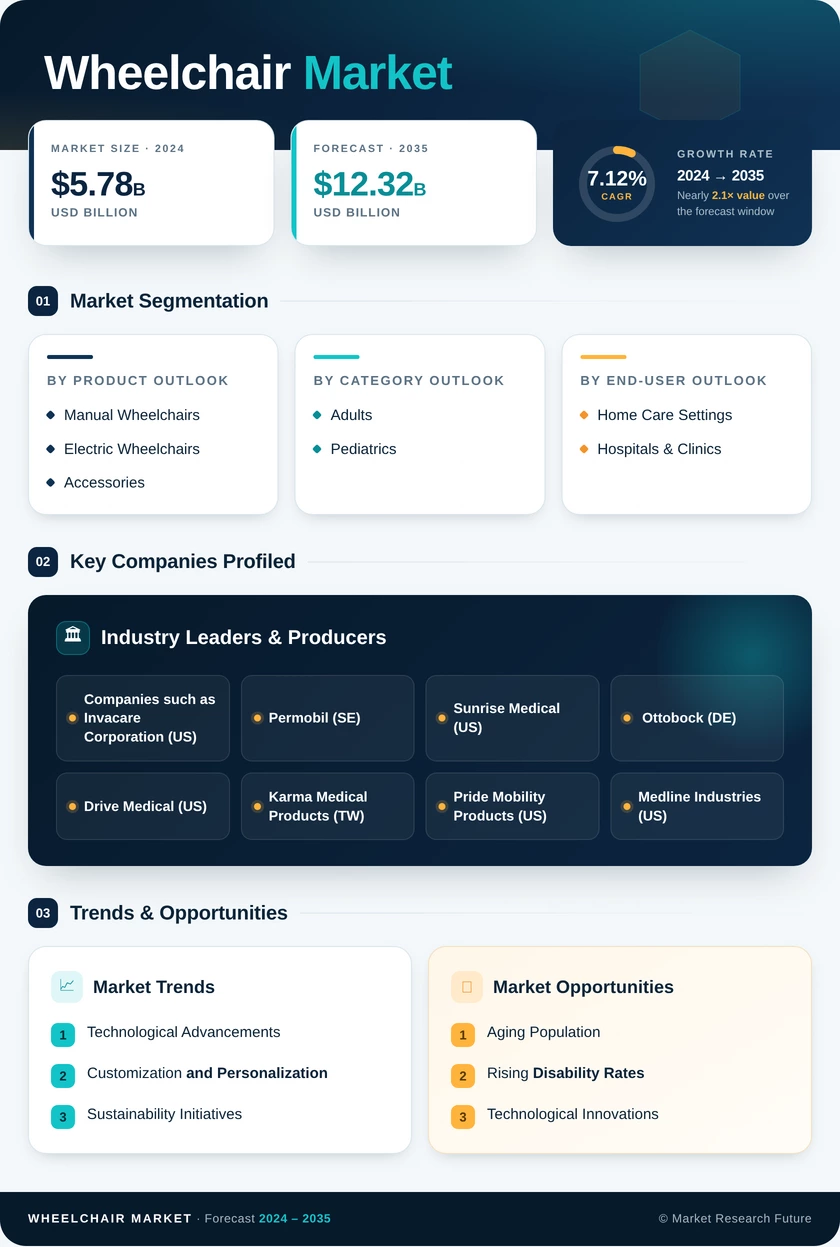 Wheelchair Market Research Report— Forecast till 2035 Infographic