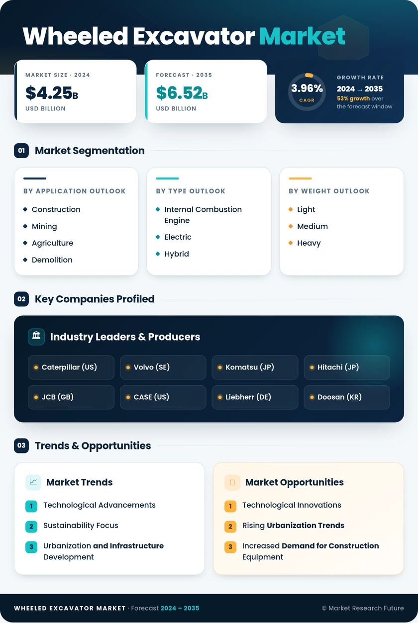 Wheeled Excavator Market Research Report - Global Forecast by 2035 Infographic