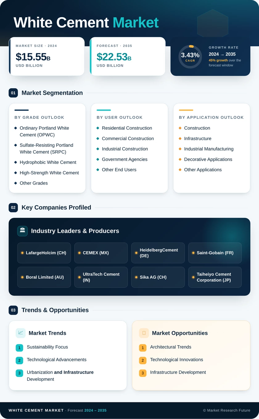 White Cement Market Research Report-Forecast till 2035 Infographic