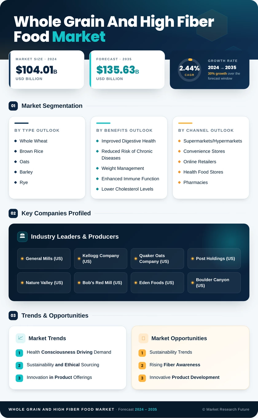 Whole Grain And High Fiber Food Market Research Report — Global Forecast till 2035 Infographic