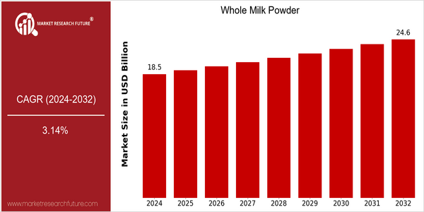 home-ubuntu-www-mrf_ne_design-batch-3-cp-whole-milk-powder-market size