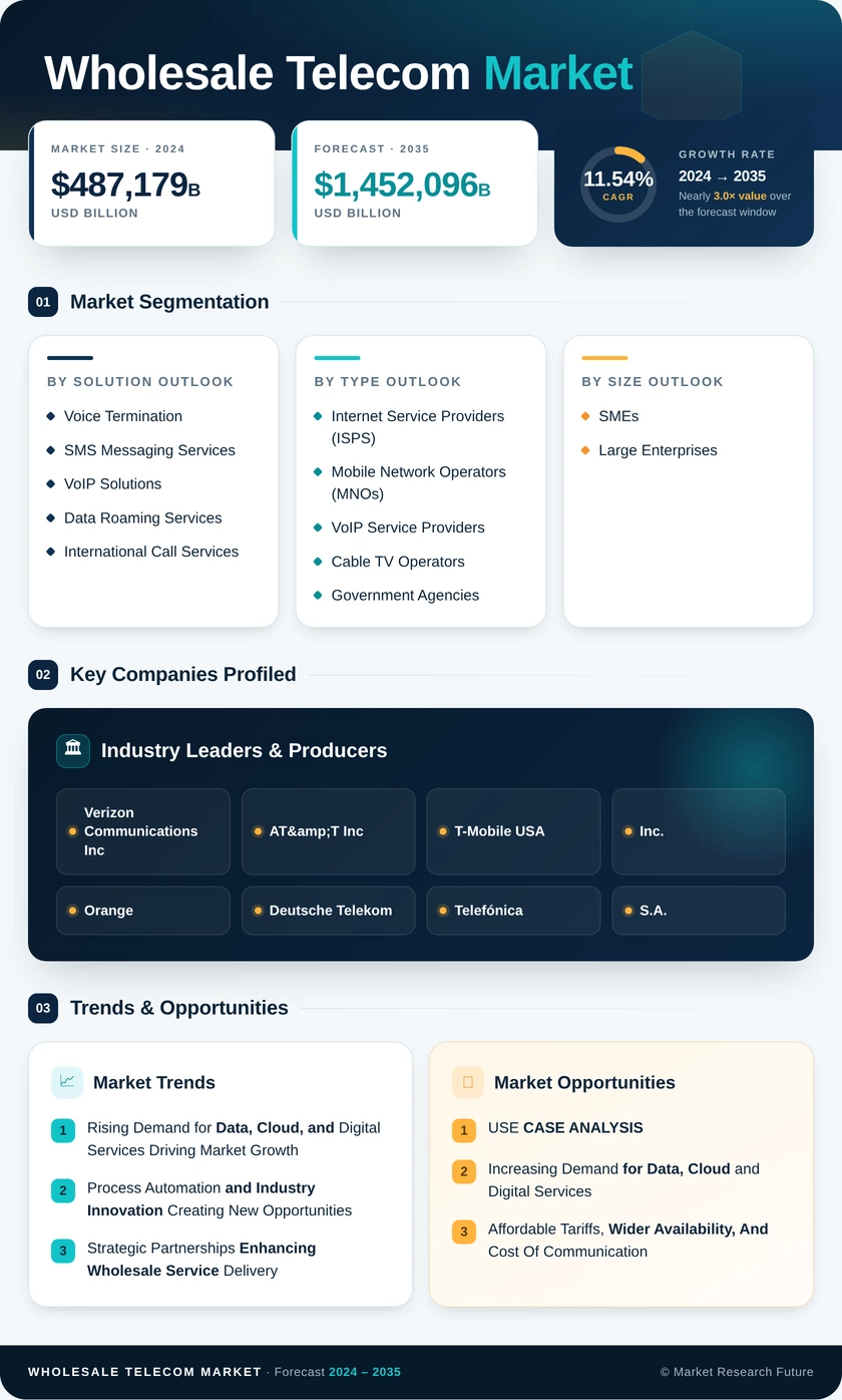 Wholesale Telecom Market Research Report—Forecast till 2035 Infographic