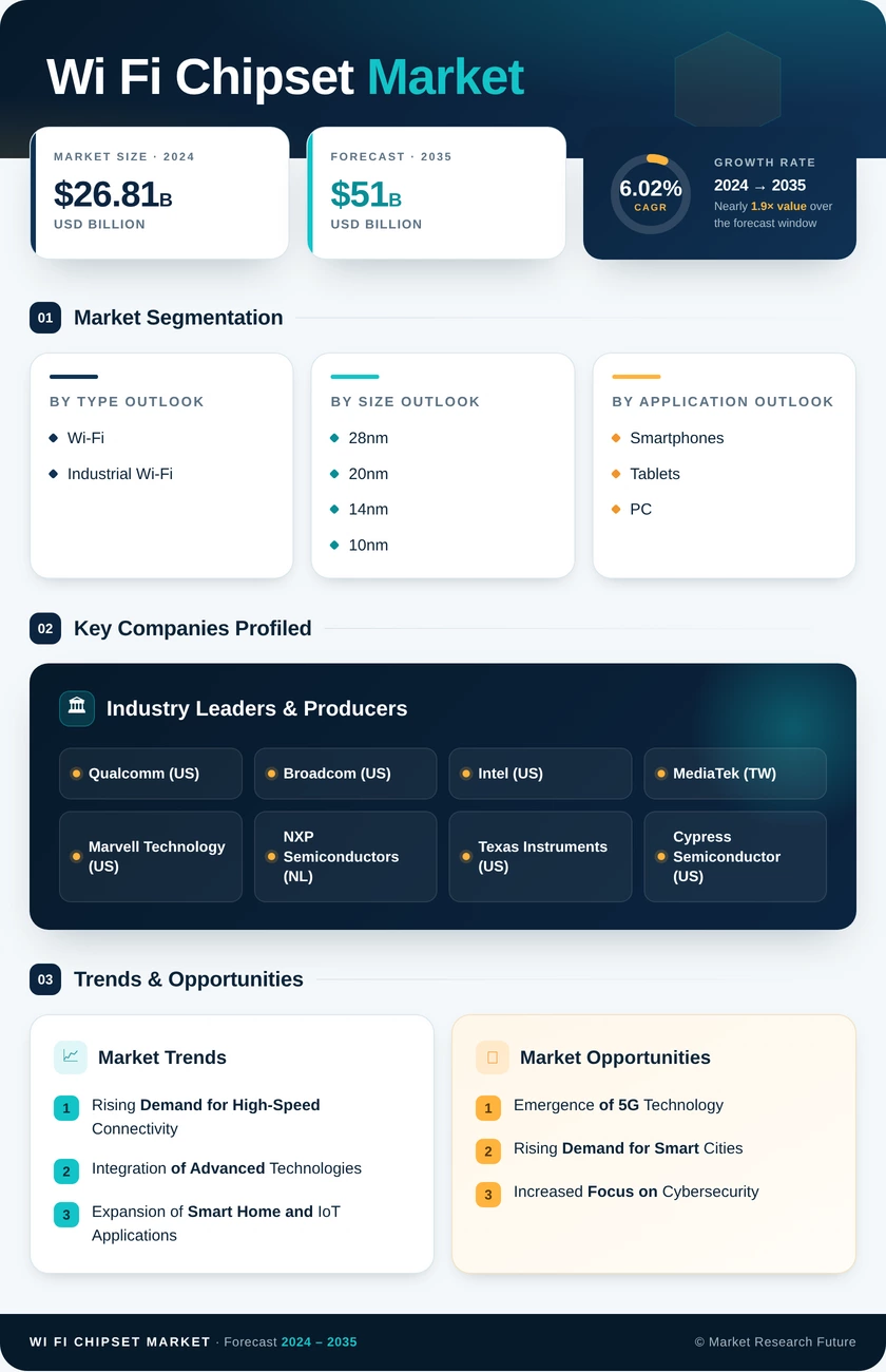 Wi-Fi Chipset Market Research Report - Global Forecast till 2035 Infographic