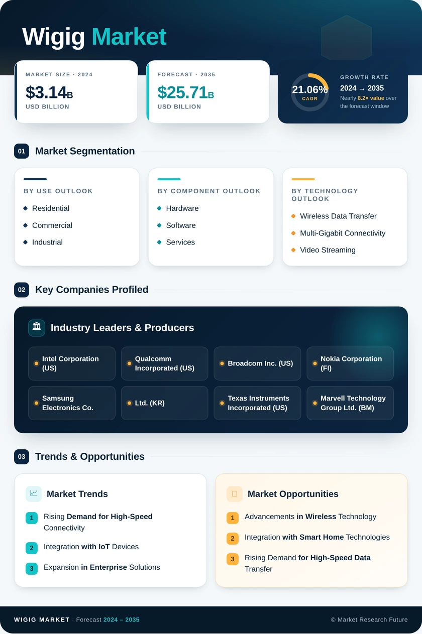 WiGig Market Research Report - Global Forecast till 2035 Infographic