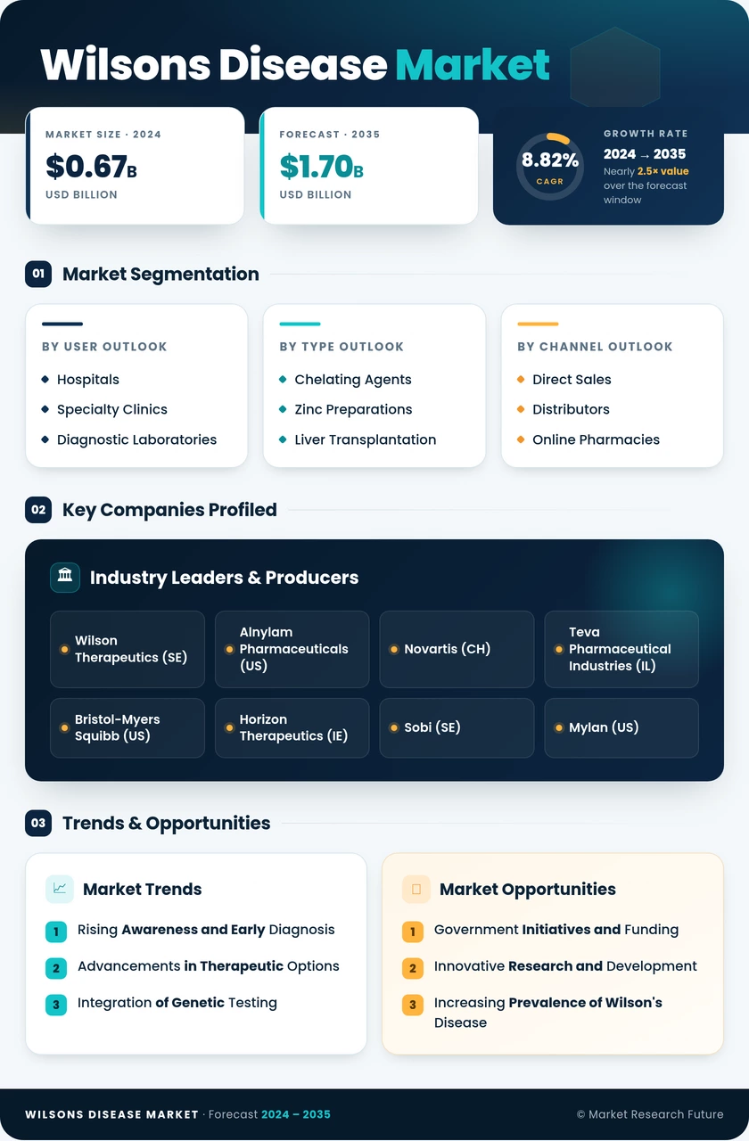 Wilson's Disease Market Research Report — Global Forecast till 2035 Infographic