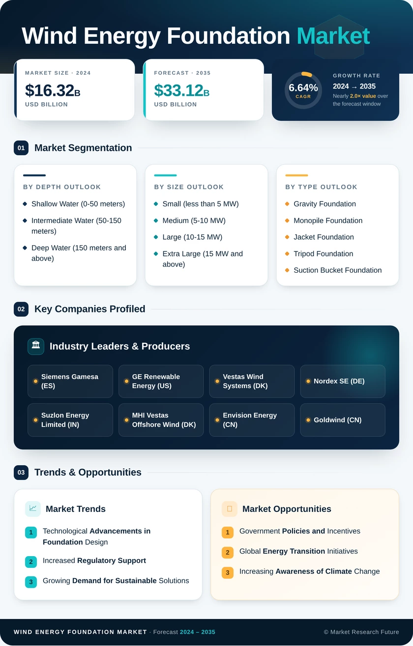 Wind Energy Foundation Market Research Report — Global Forecast till 2035 Infographic