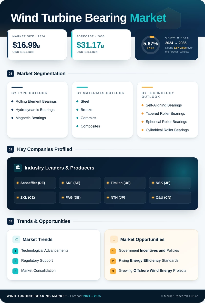 Wind Turbine Bearing Market Research Report — Global Forecast till 2035 Infographic