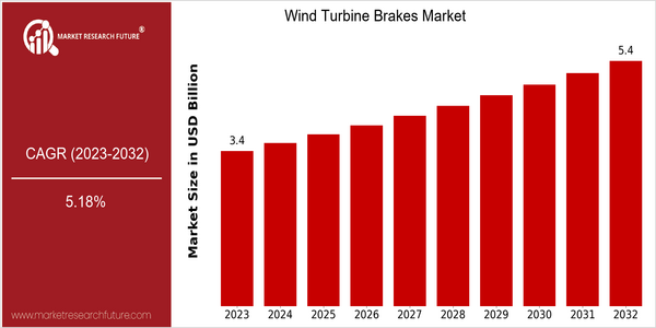 home-ubuntu-www-mrf_ne_design-batch-2-cp-wind-turbine-brakes-market size