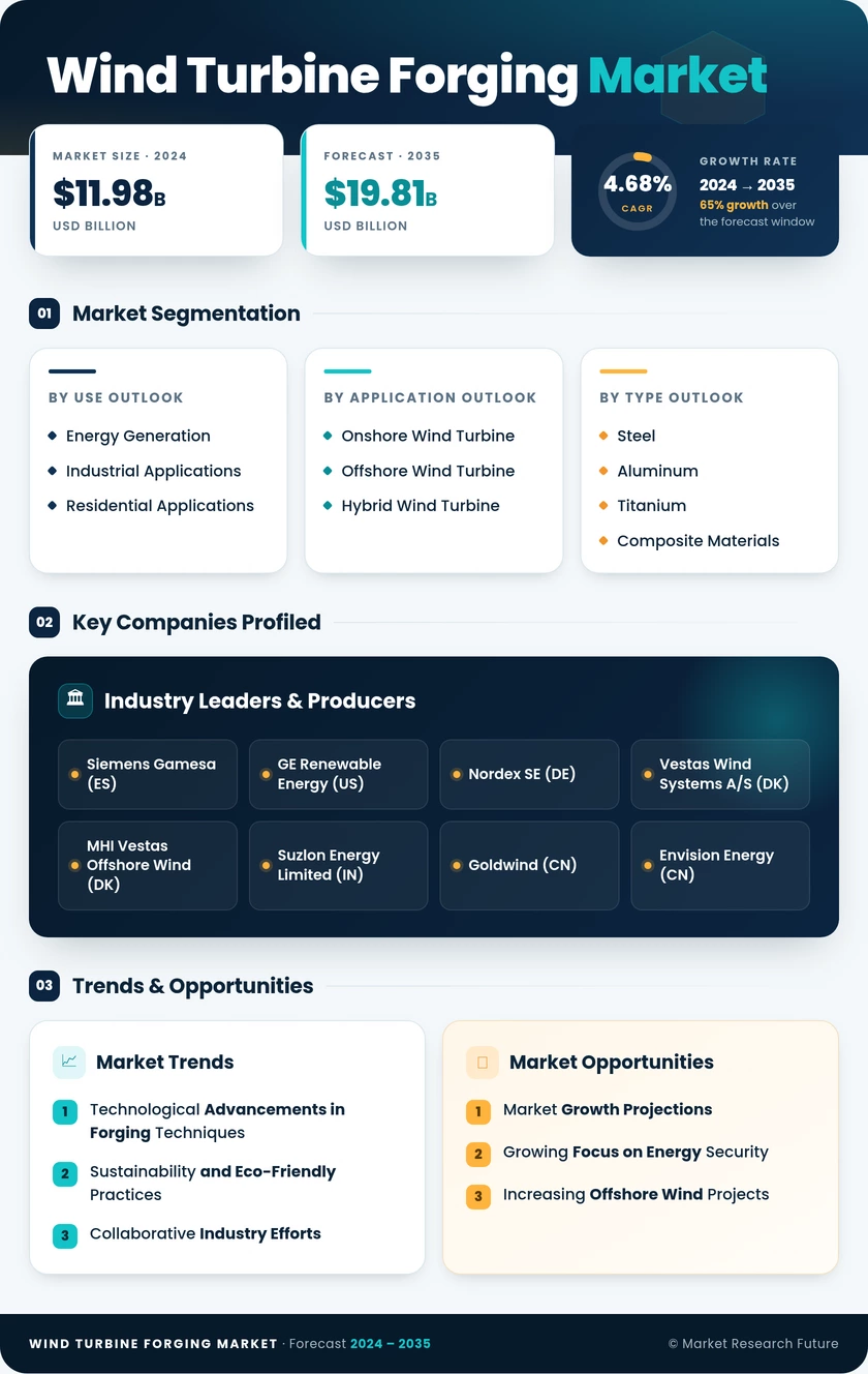 Wind Turbine Forging Market Research Report — Global Forecast till 2035 Infographic