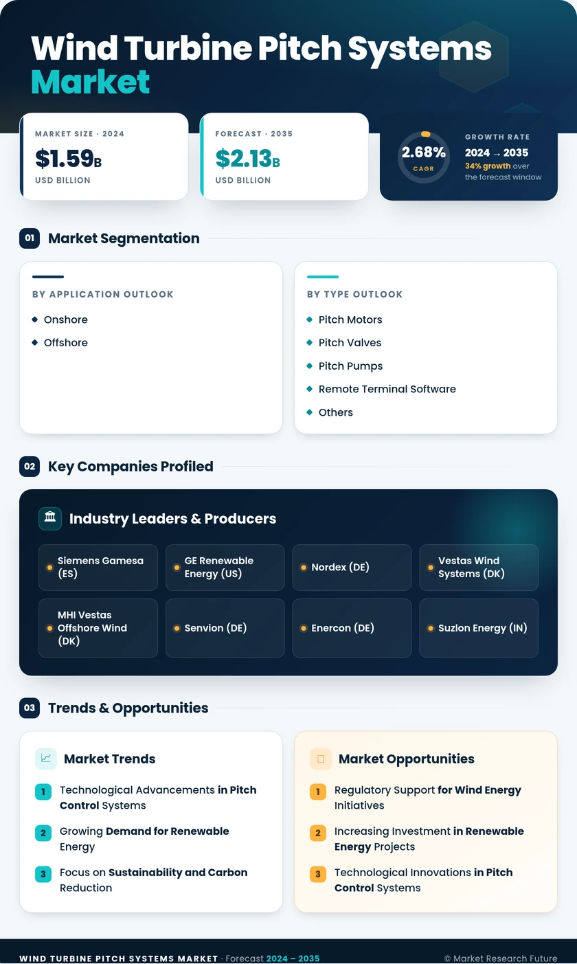 Wind Turbine Pitch Systems Market Research Report - Global Forecast till 2035 Infographic