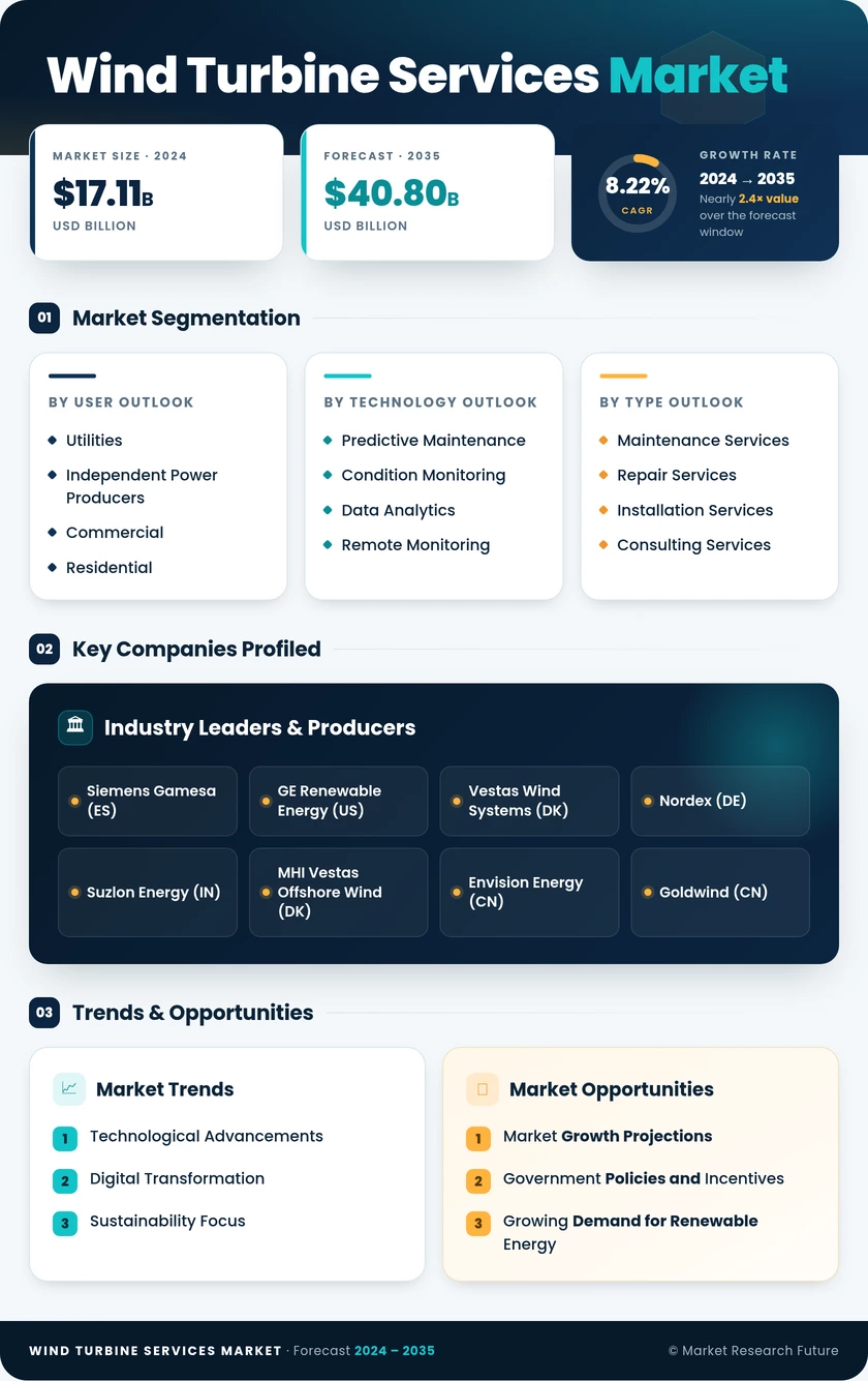 Wind Turbine Services Market Research Report - Global Forecast till 2035 Infographic