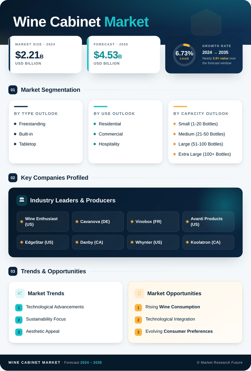 Wine Cabinet Market Research Report - Forecast Till 2035 Infographic