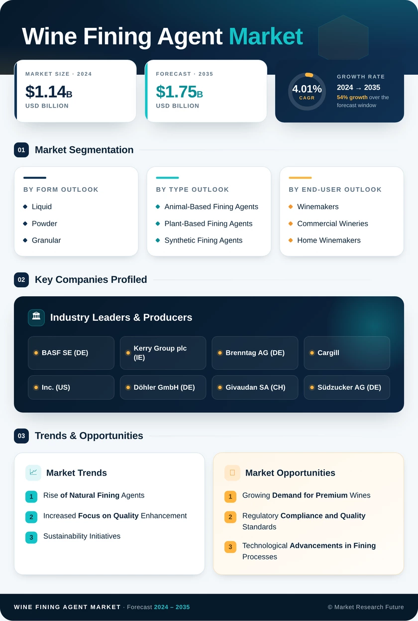 Wine Fining Agent Market Research Report — Global Forecast till 2035 Infographic